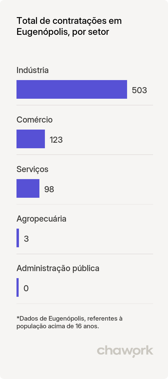 Total de contratações por setor em Eugenópolis, MG