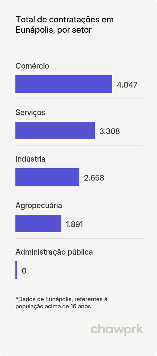 Total de contratações por setor em Eunápolis, BA