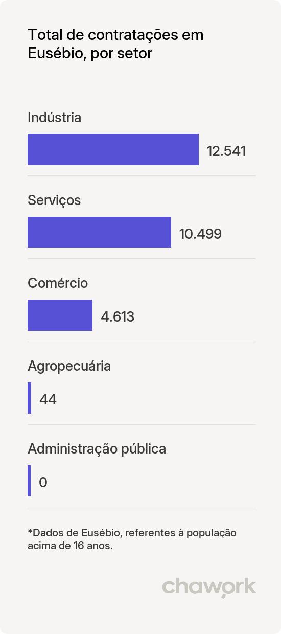 Total de contratações por setor em Eusébio, CE