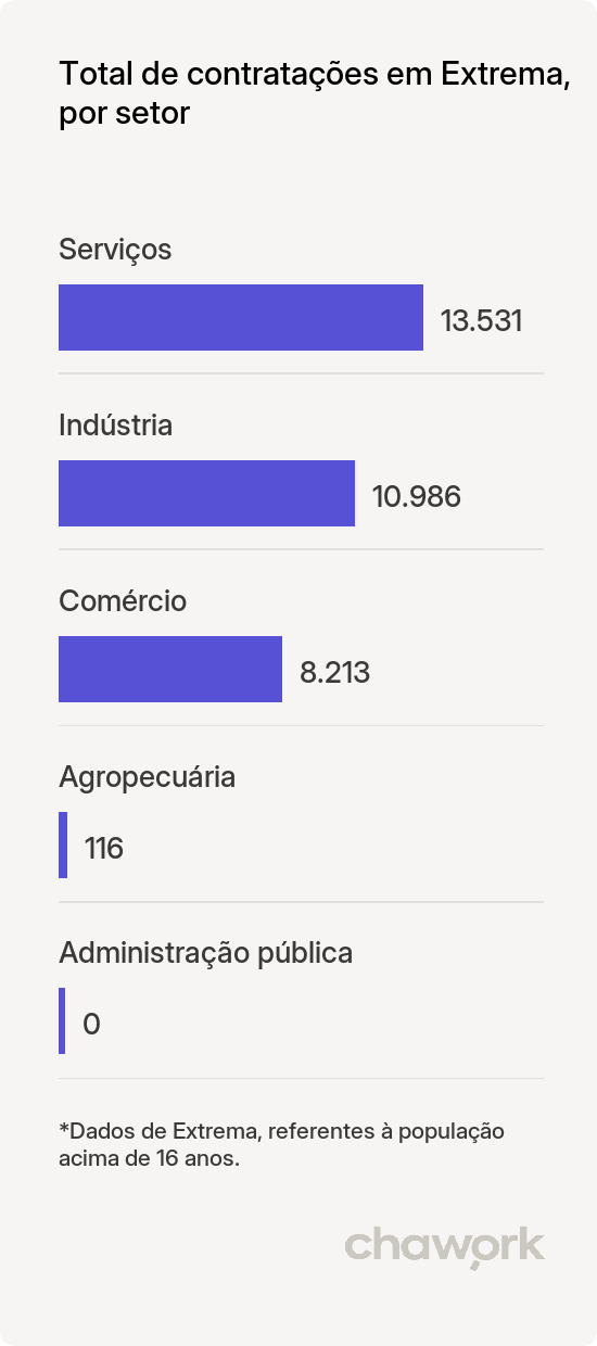 Total de contratações por setor em Extrema, MG