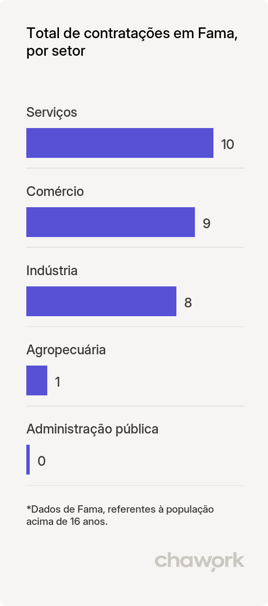 Total de contratações por setor em Fama, MG