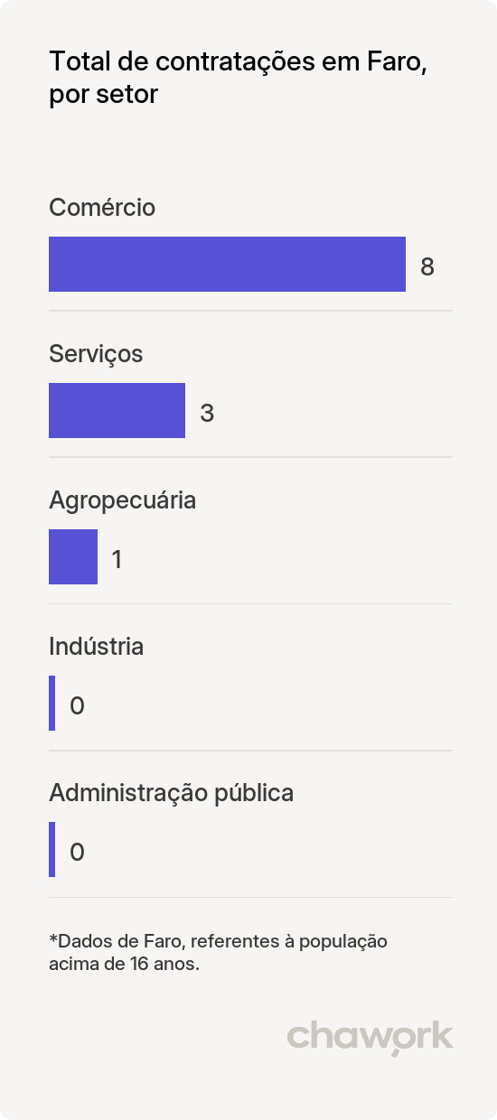 Total de contratações por setor em Faro, PA