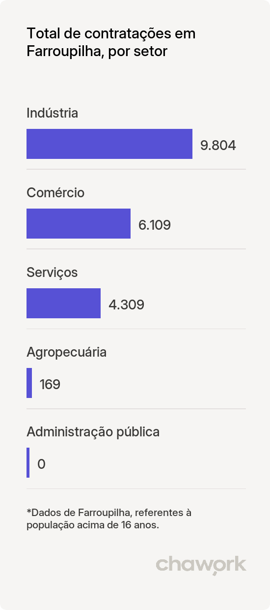 Total de contratações por setor em Farroupilha, RS