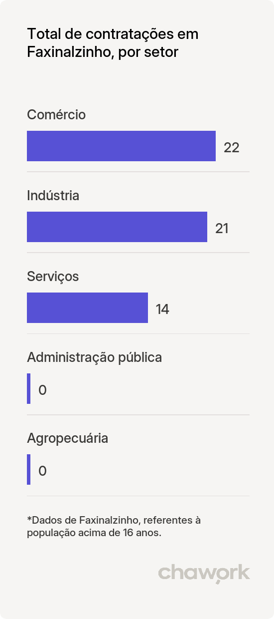 Total de contratações por setor em Faxinalzinho, RS