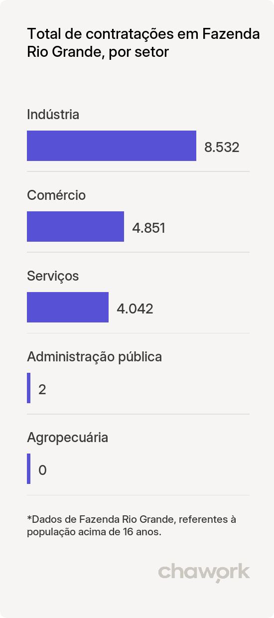 Total de contratações por setor em Fazenda Rio Grande, PR