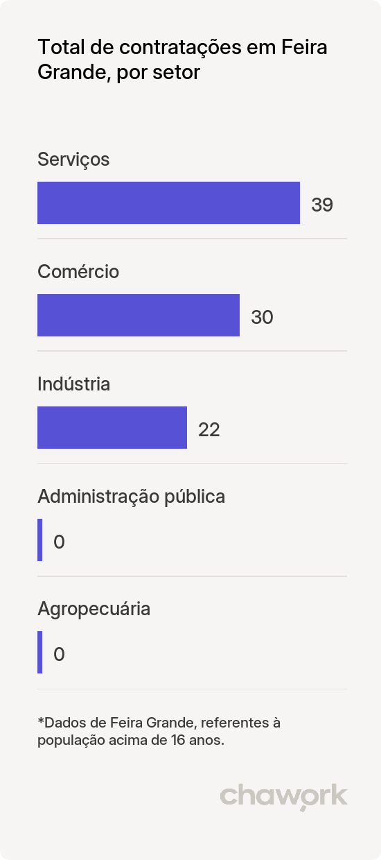 Total de contratações por setor em Feira Grande, AL