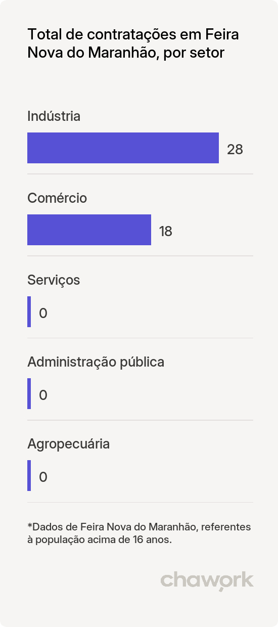 Total de contratações por setor em Feira Nova do Maranhão, MA