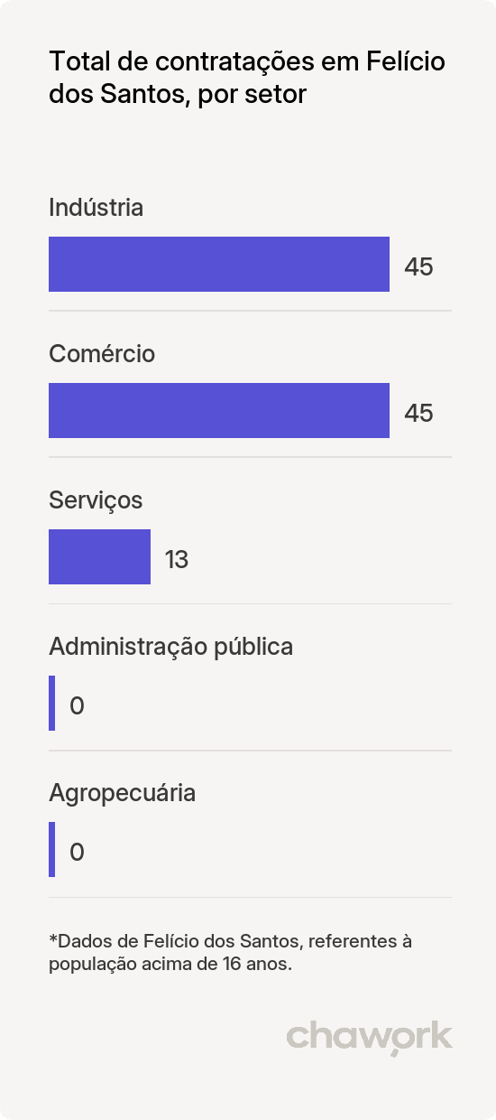 Total de contratações por setor em Felício dos Santos, MG