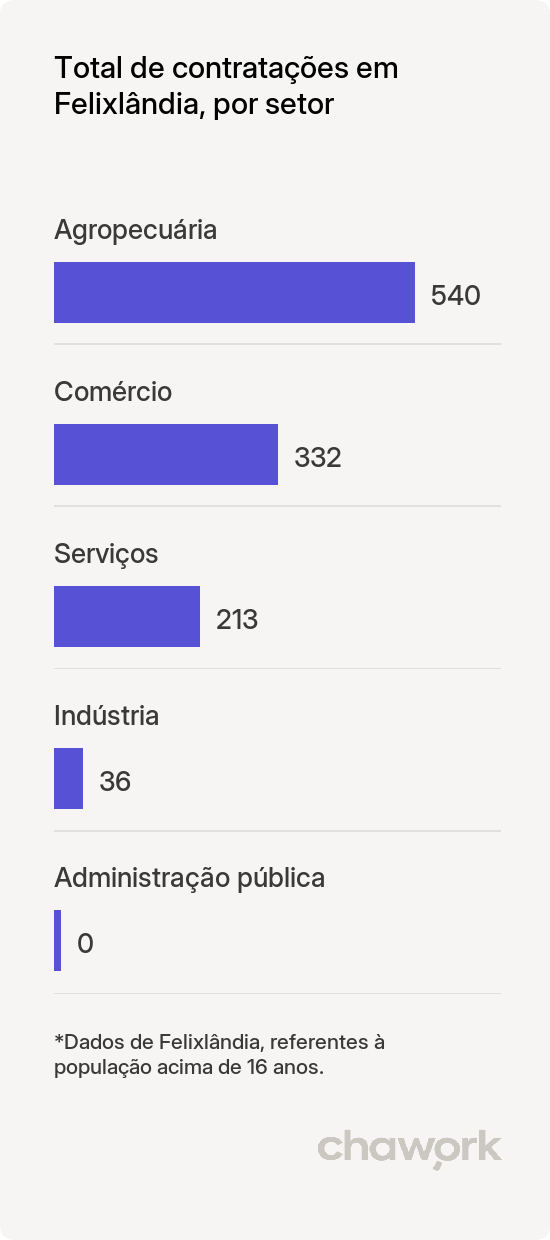 Total de contratações por setor em Felixlândia, MG