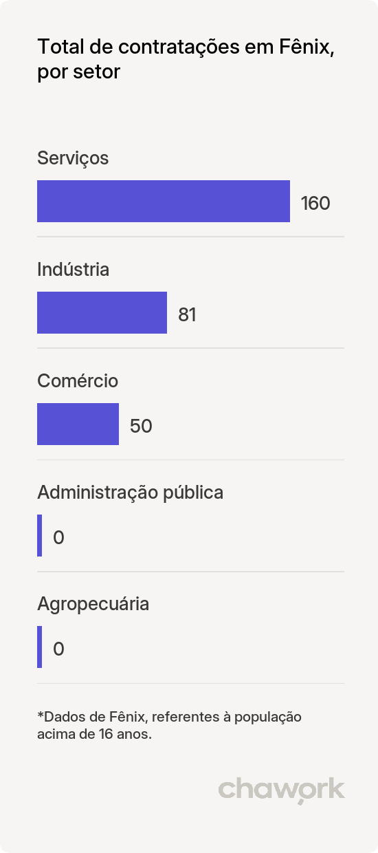 Total de contratações por setor em Fênix, PR