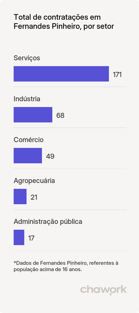 Total de contratações por setor em Fernandes Pinheiro, PR