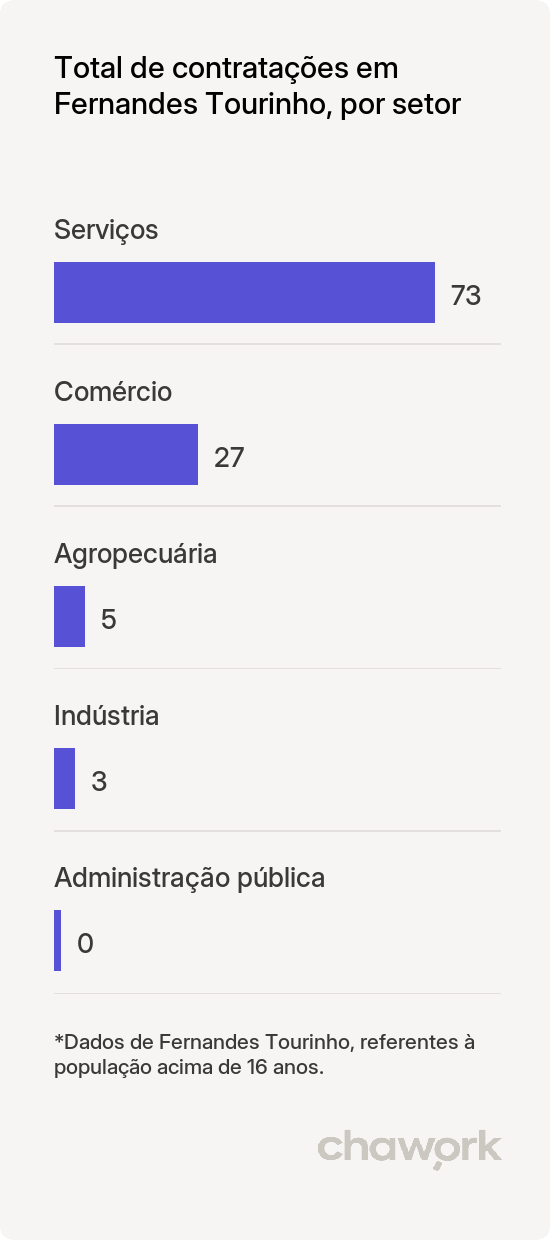 Total de contratações por setor em Fernandes Tourinho, MG