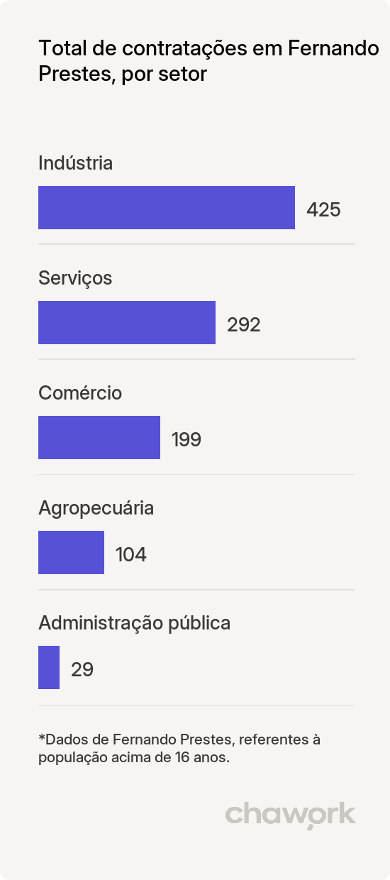 Total de contratações por setor em Fernando Prestes, SP