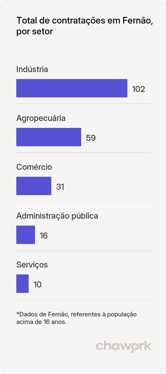 Total de contratações por setor em Fernão, SP