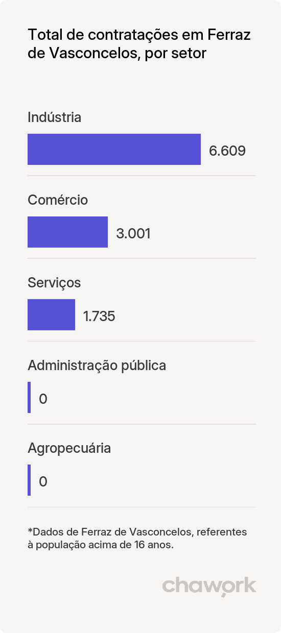 Total de contratações por setor em Ferraz de Vasconcelos, SP