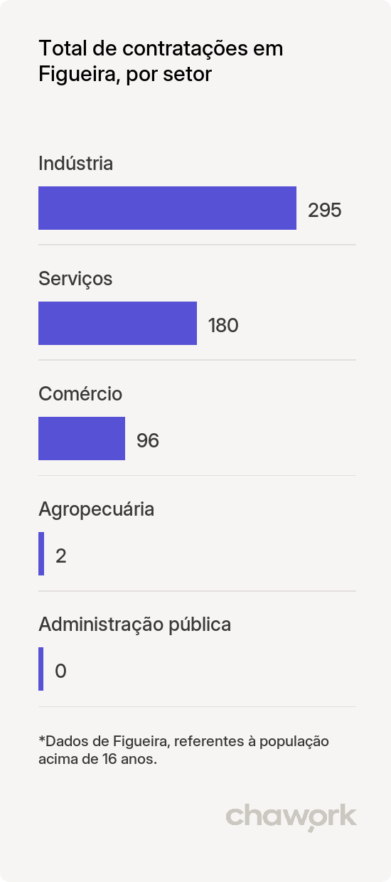 Total de contratações por setor em Figueira, PR