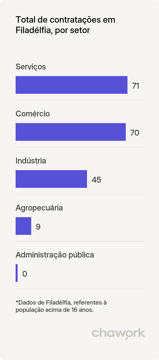 Total de contratações por setor em Filadélfia, TO