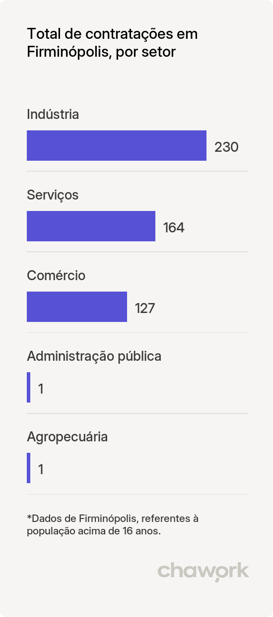 Total de contratações por setor em Firminópolis, GO