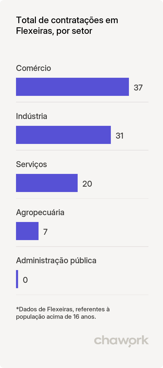 Total de contratações por setor em Flexeiras, AL