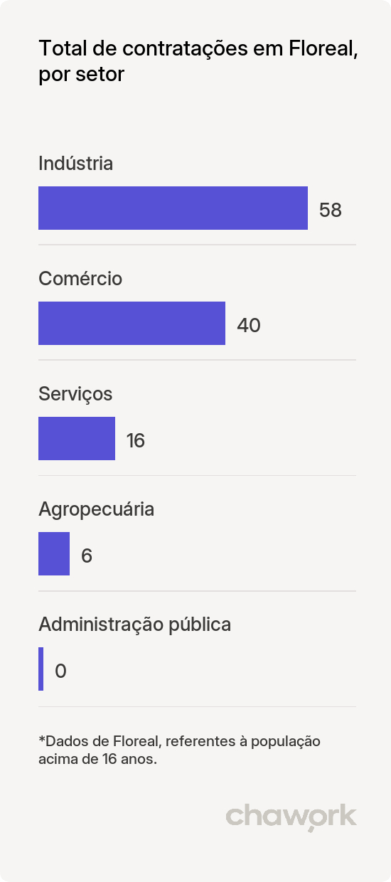 Total de contratações por setor em Floreal, SP