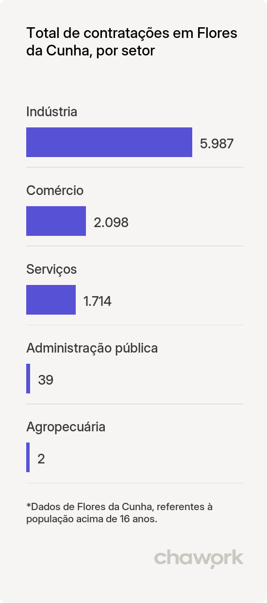 Total de contratações por setor em Flores da Cunha, RS