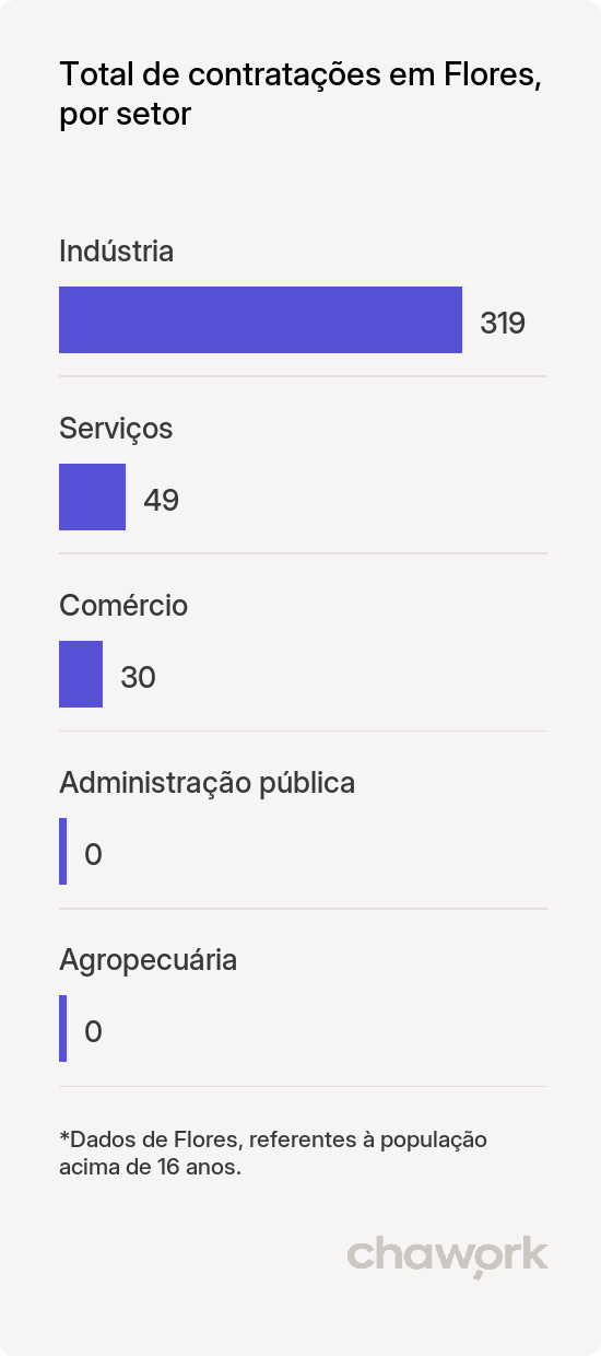 Total de contratações por setor em Flores, PE