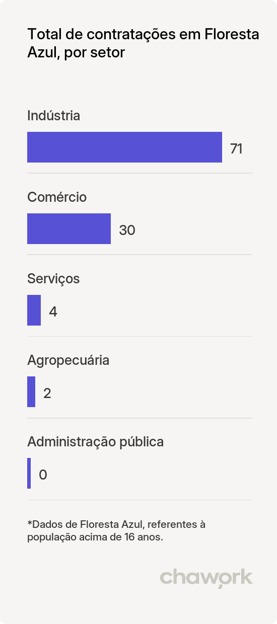 Total de contratações por setor em Floresta Azul, BA