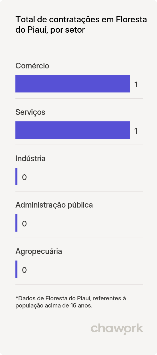 Total de contratações por setor em Floresta do Piauí, PI
