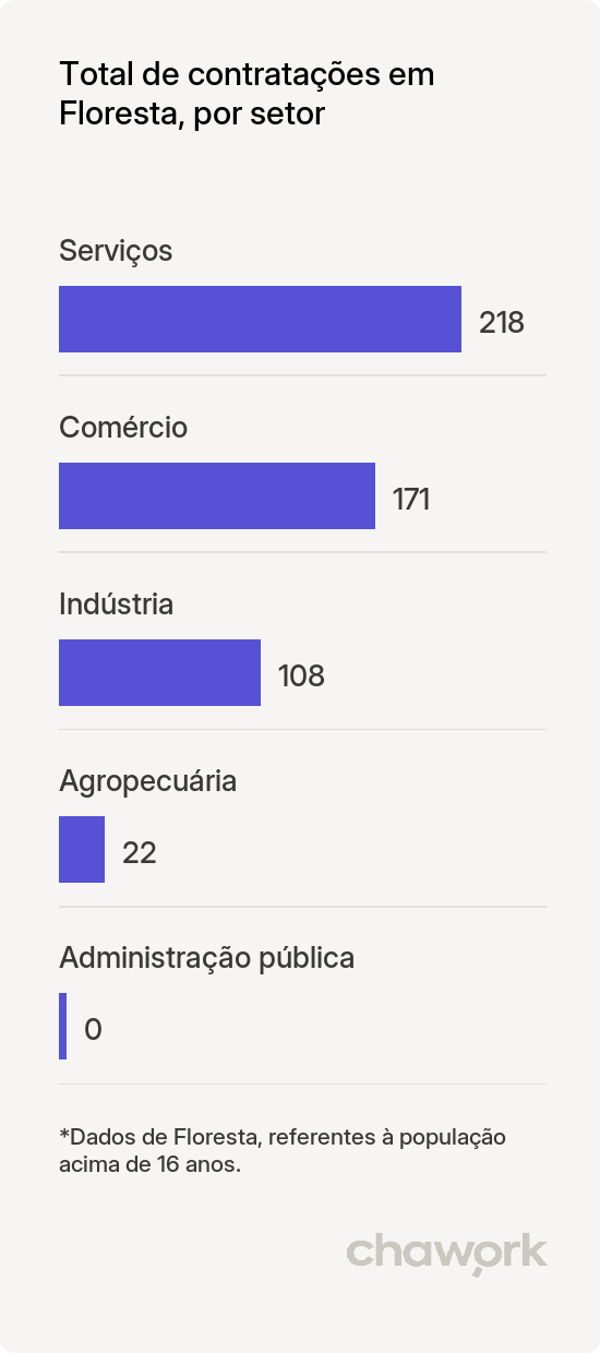 Total de contratações por setor em Floresta, PR