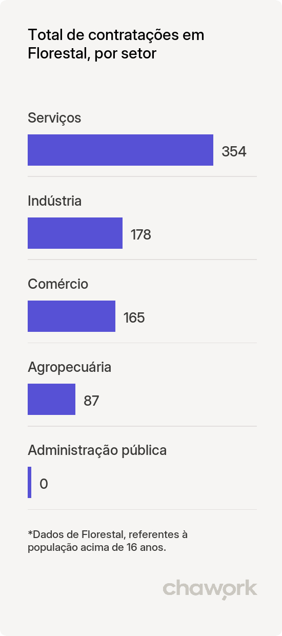 Total de contratações por setor em Florestal, MG