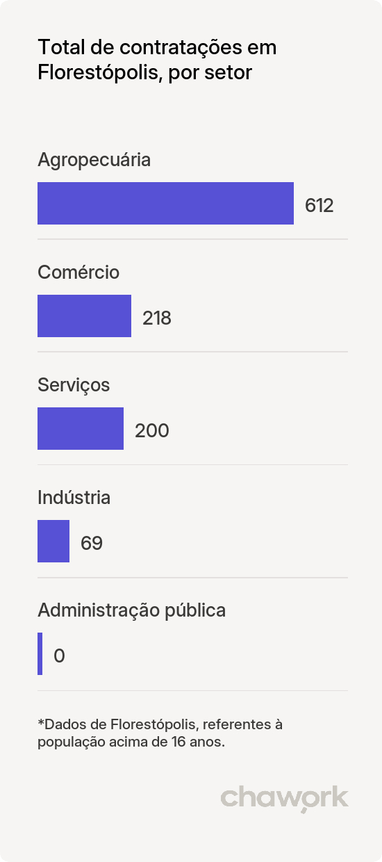 Total de contratações por setor em Florestópolis, PR