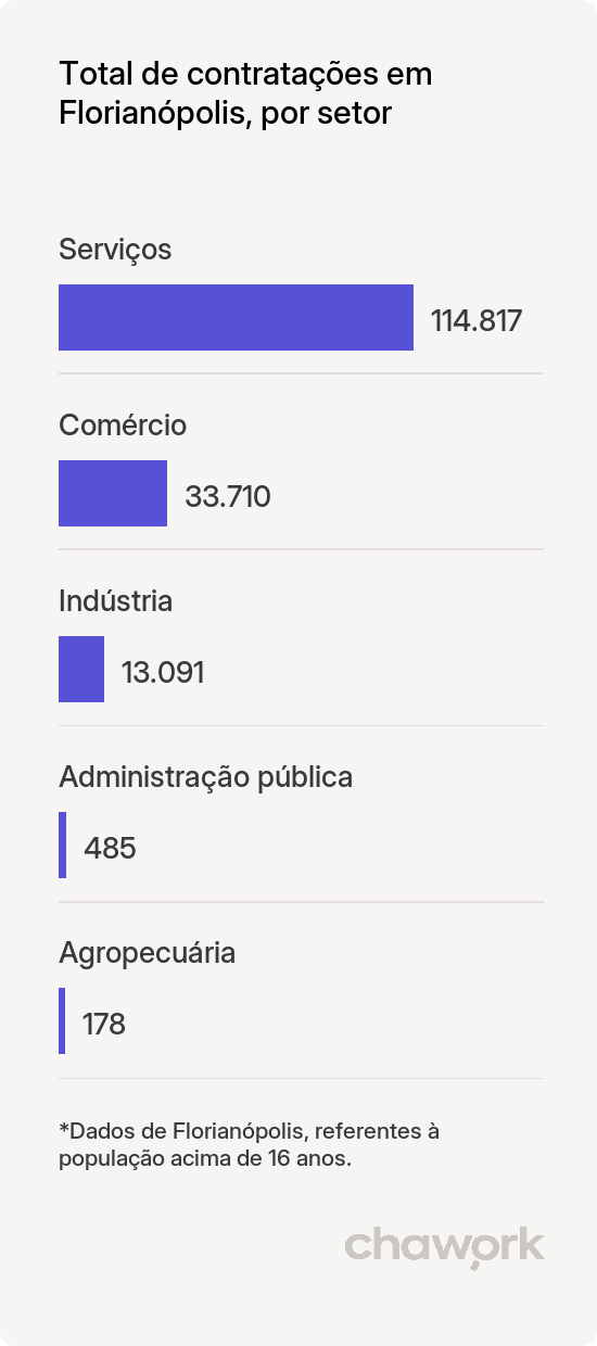 Total de contratações por setor em Florianópolis, SC