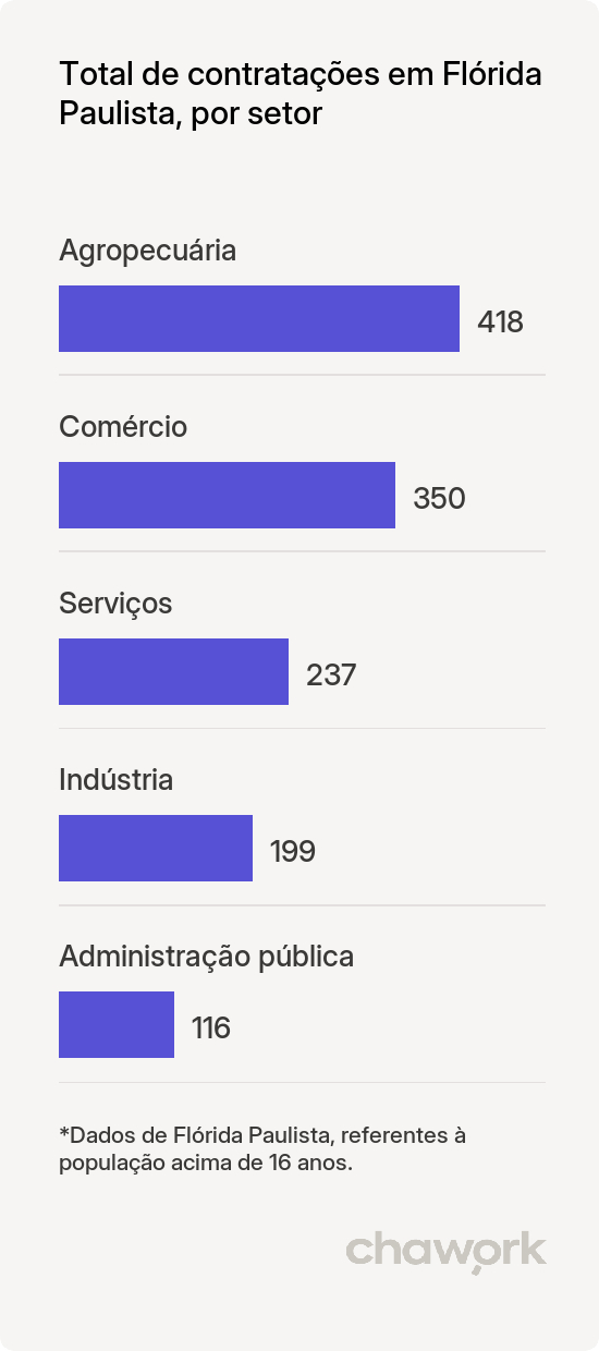 Total de contratações por setor em Flórida Paulista, SP