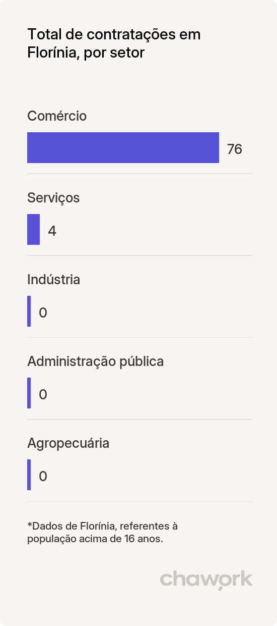 Total de contratações por setor em Florínia, SP