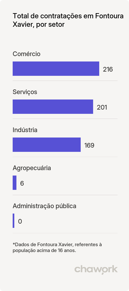 Total de contratações por setor em Fontoura Xavier, RS