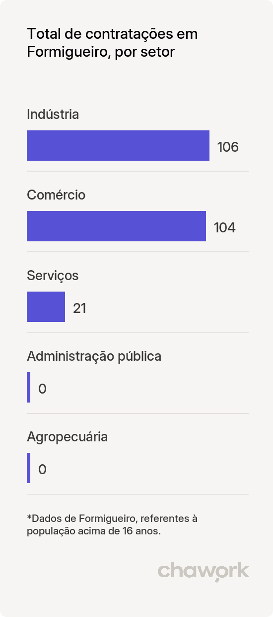 Total de contratações por setor em Formigueiro, RS