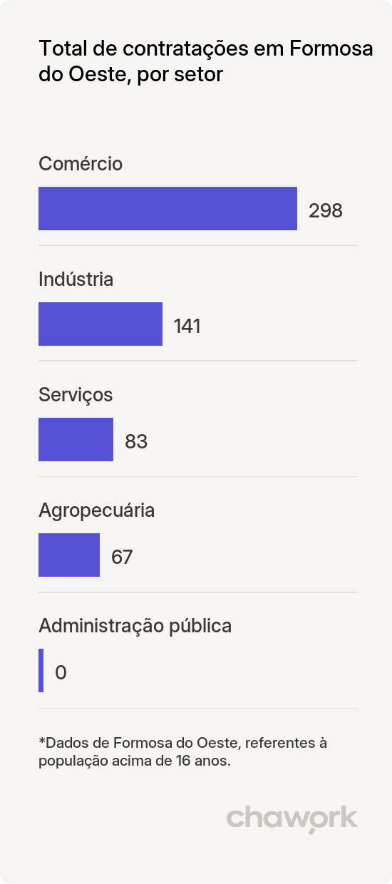 Total de contratações por setor em Formosa do Oeste, PR