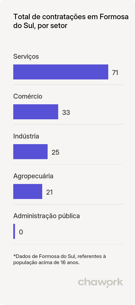 Total de contratações por setor em Formosa do Sul, SC