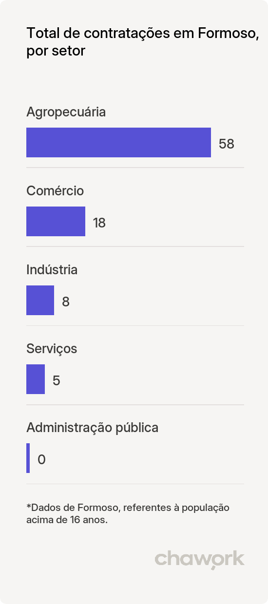 Total de contratações por setor em Formoso, GO