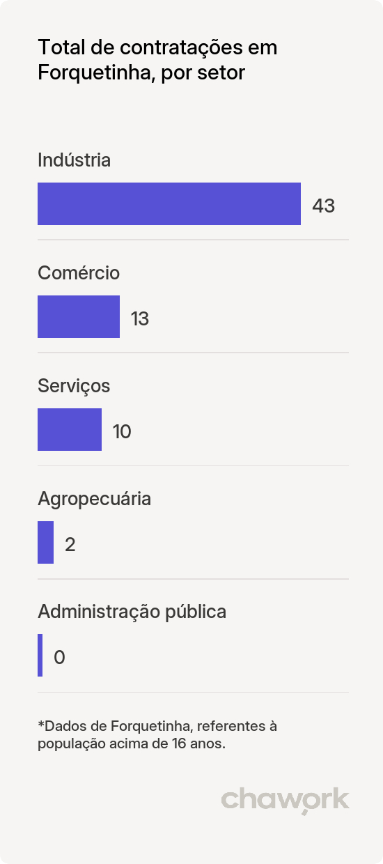 Total de contratações por setor em Forquetinha, RS