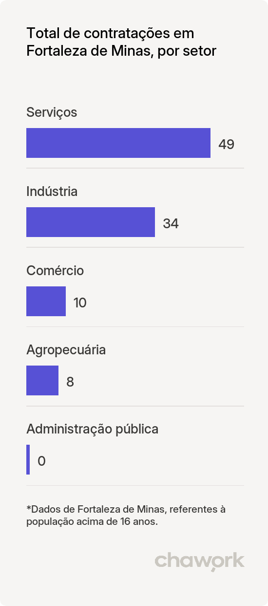 Total de contratações por setor em Fortaleza de Minas, MG