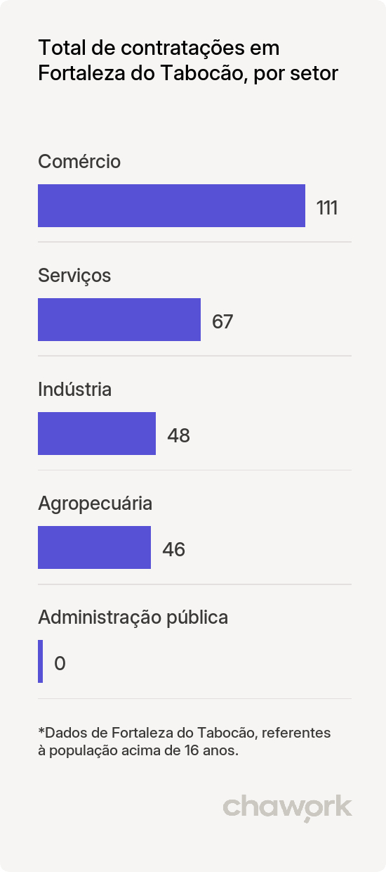 Total de contratações por setor em Fortaleza do Tabocão, TO