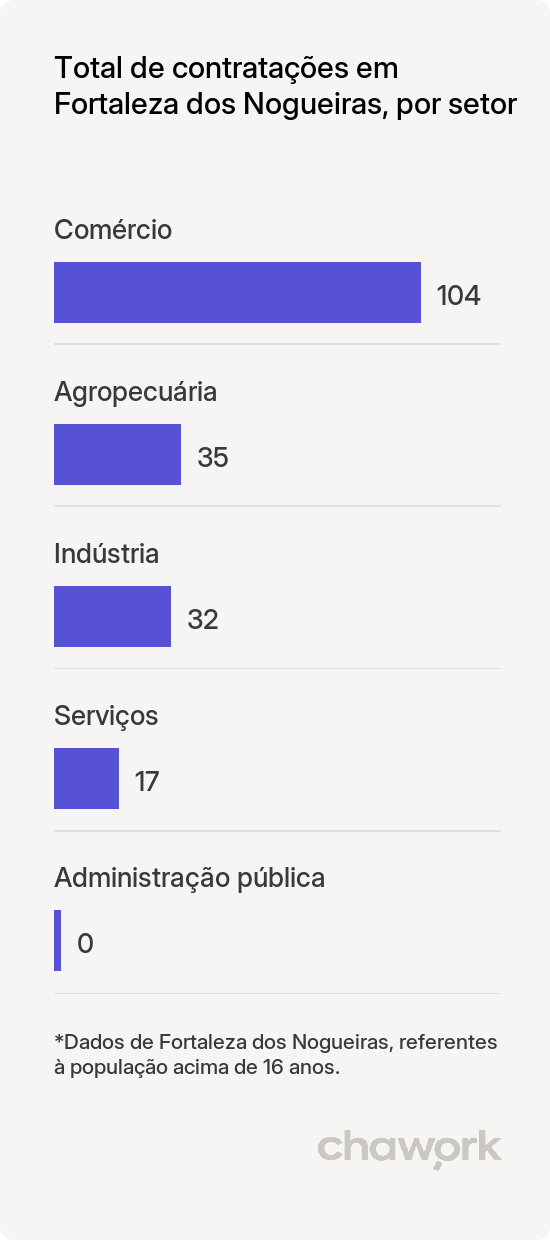 Total de contratações por setor em Fortaleza dos Nogueiras, MA
