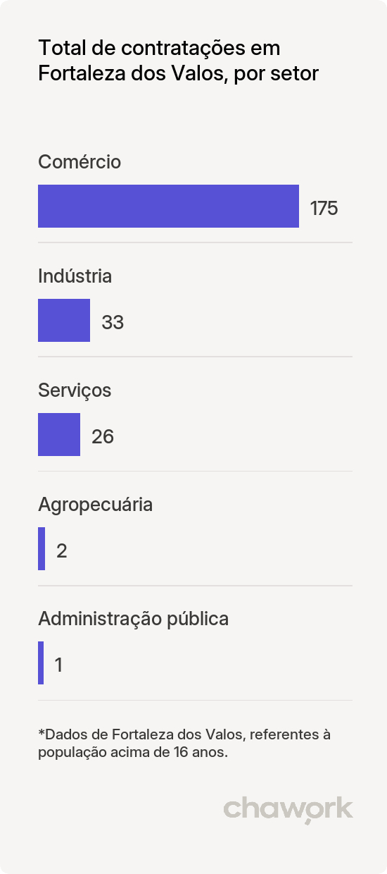 Total de contratações por setor em Fortaleza dos Valos, RS