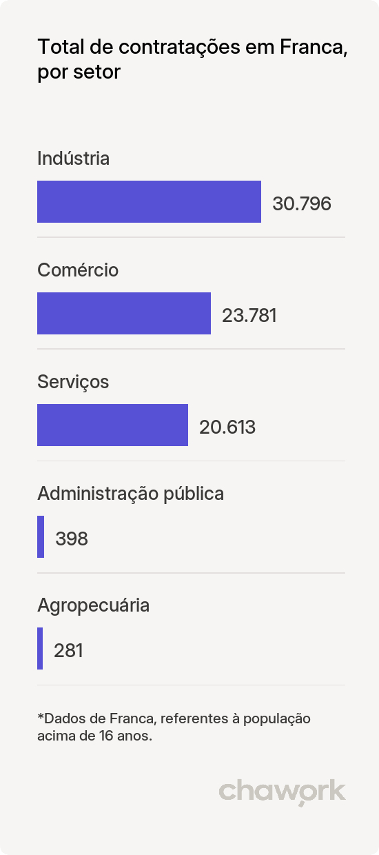Total de contratações por setor em Franca, SP