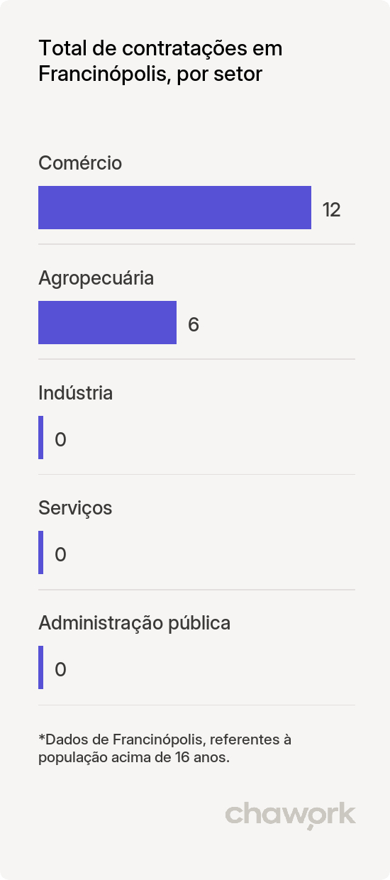Total de contratações por setor em Francinópolis, PI
