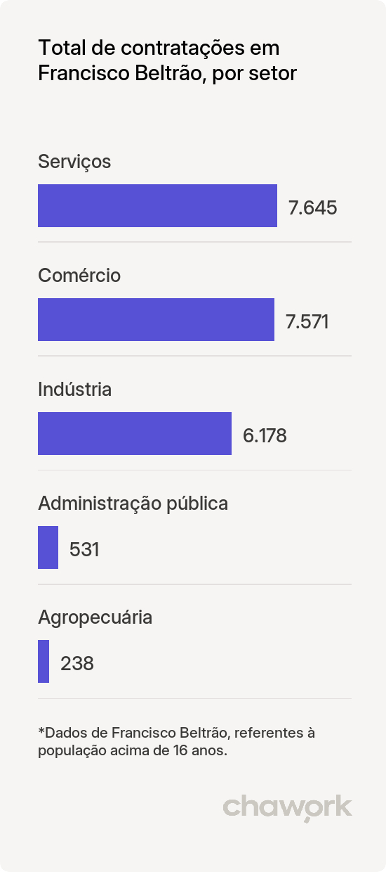 Total de contratações por setor em Francisco Beltrão, PR