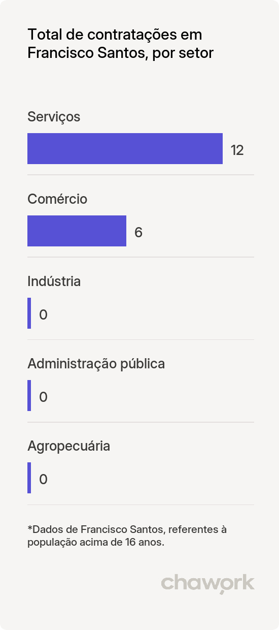 Total de contratações por setor em Francisco Santos, PI