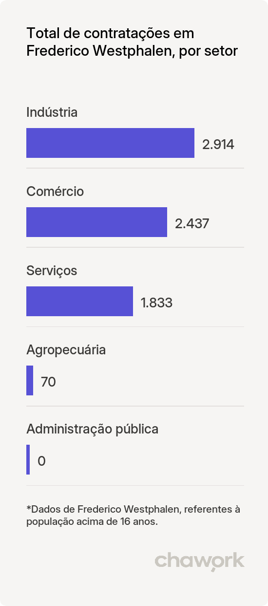 Total de contratações por setor em Frederico Westphalen, RS
