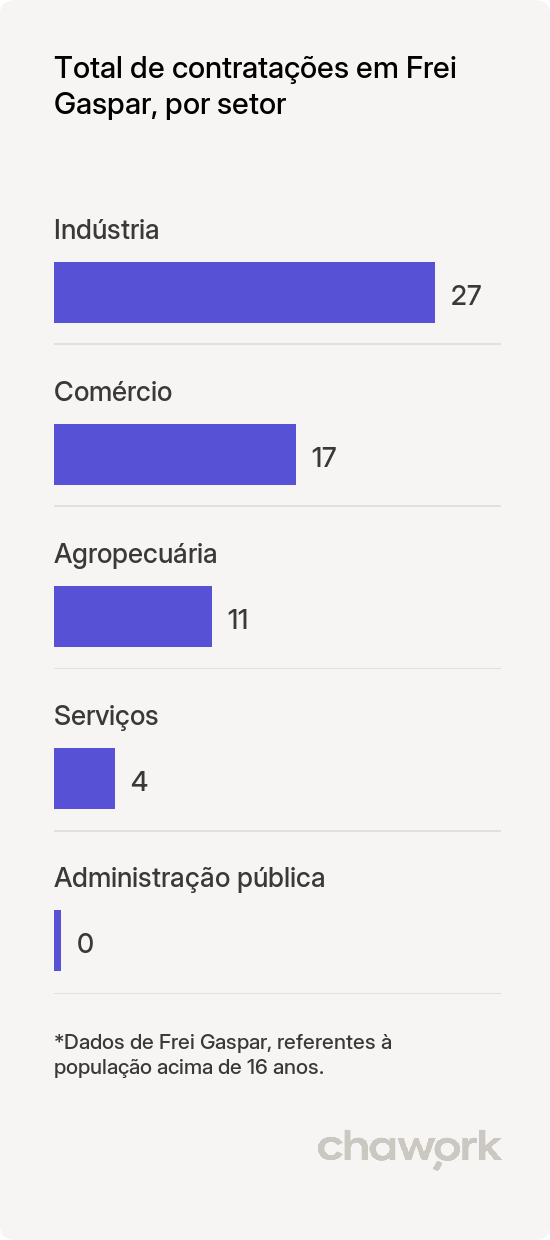 Total de contratações por setor em Frei Gaspar, MG